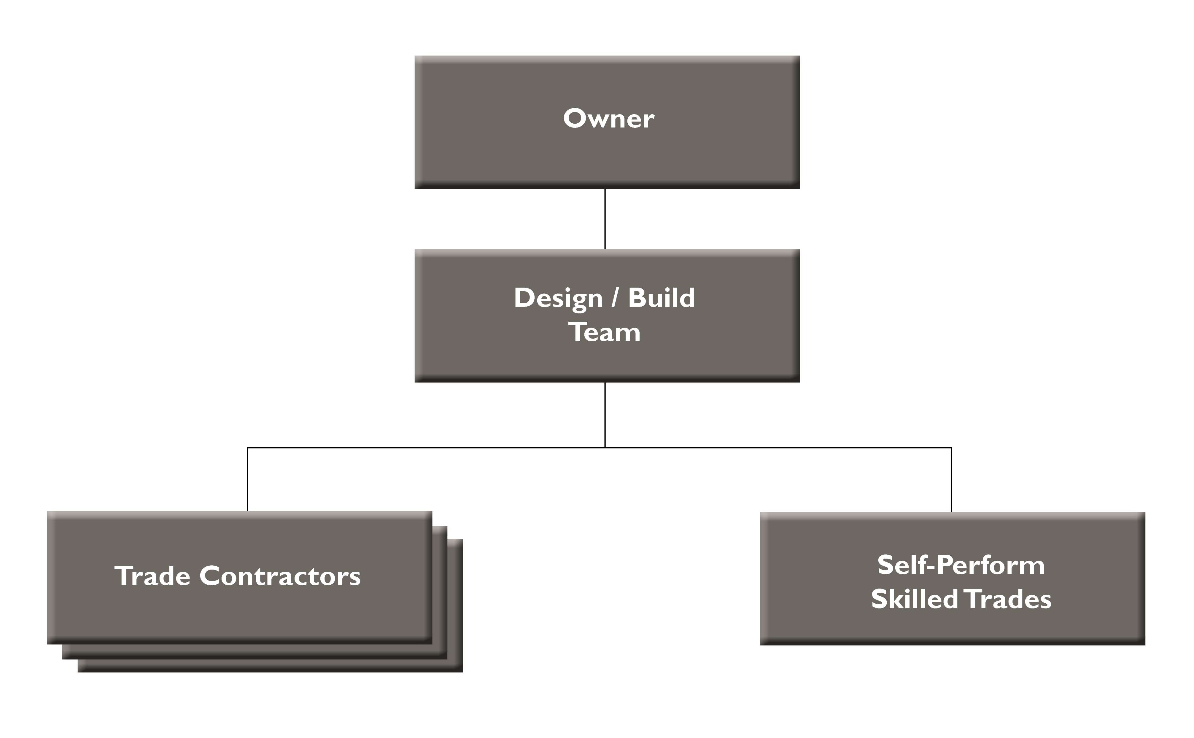 Christman > Services > Design / Build and EPC